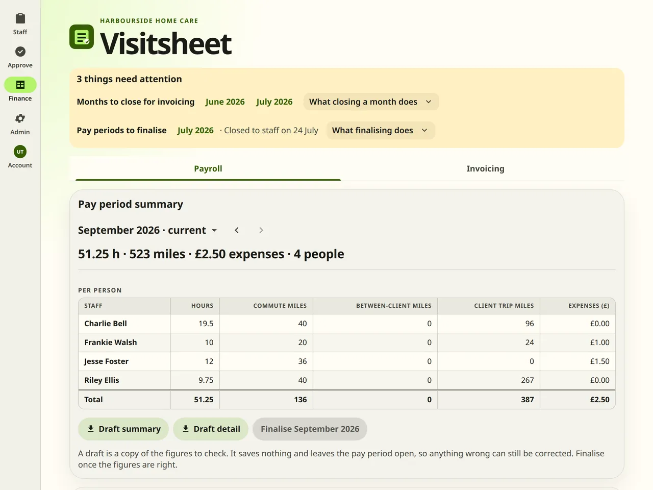 The Payroll page. A panel above the tabs, headed 3 things need attention, names two months to close for invoicing and a pay period to finalise. Under it the page names the pay period, with previous and next buttons beside the name, then the totals for the period, a table of the hours and miles for each person, and buttons to download a draft or finalise the period.